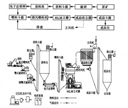 立磨結(jié)構(gòu)及粉磨工藝 立磨結(jié)構(gòu)及粉磨工藝
